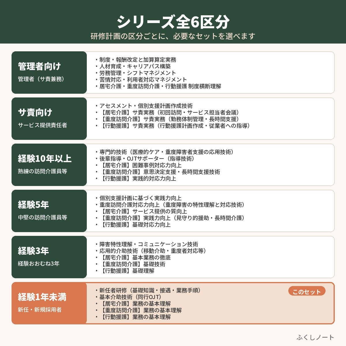 特定事業所加算 個別研修　経験1年未満セット（研修5本）　サンプル画像（収録内容）
