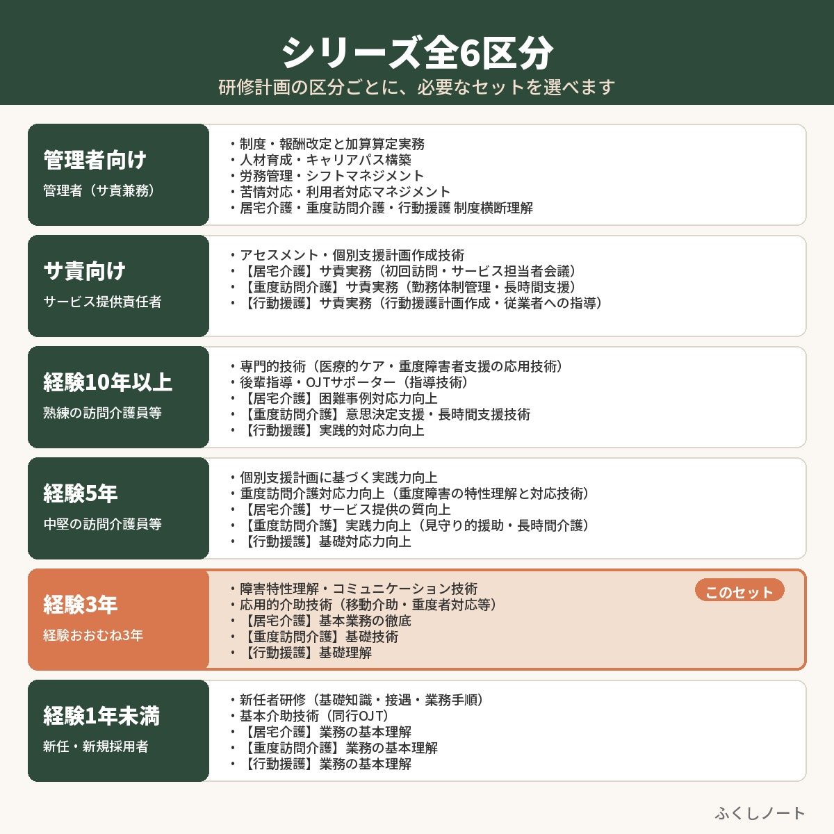 特定事業所加算 個別研修　経験3年セット（研修5本）　サンプル画像（収録内容）