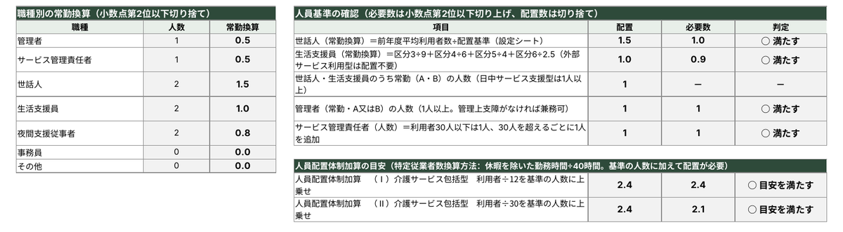 常勤換算つき勤務形態一覧表（共同生活援助・グループホーム） サンプル画像2