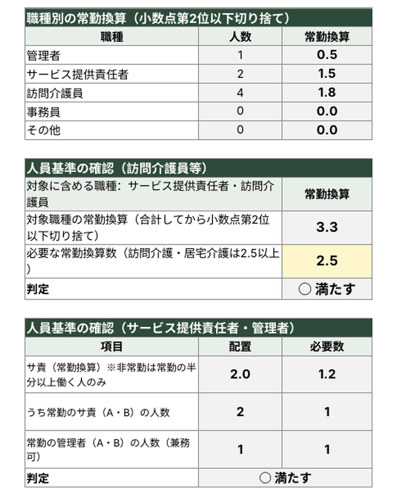 常勤換算つき勤務形態一覧表（訪問介護） サンプル画像2