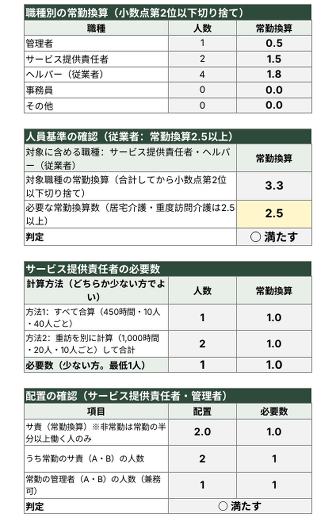 サービス提供責任者の必要数の判定（居宅介護・重度訪問介護）