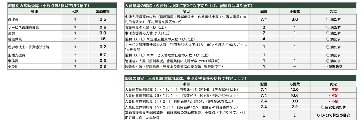 人員基準と加算の目安の判定（生活介護）