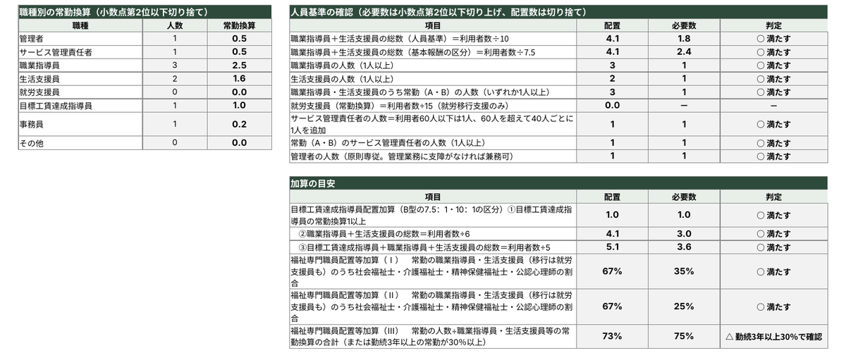 常勤換算つき勤務形態一覧表（就労継続支援B型・A型・就労移行支援） サンプル画像2