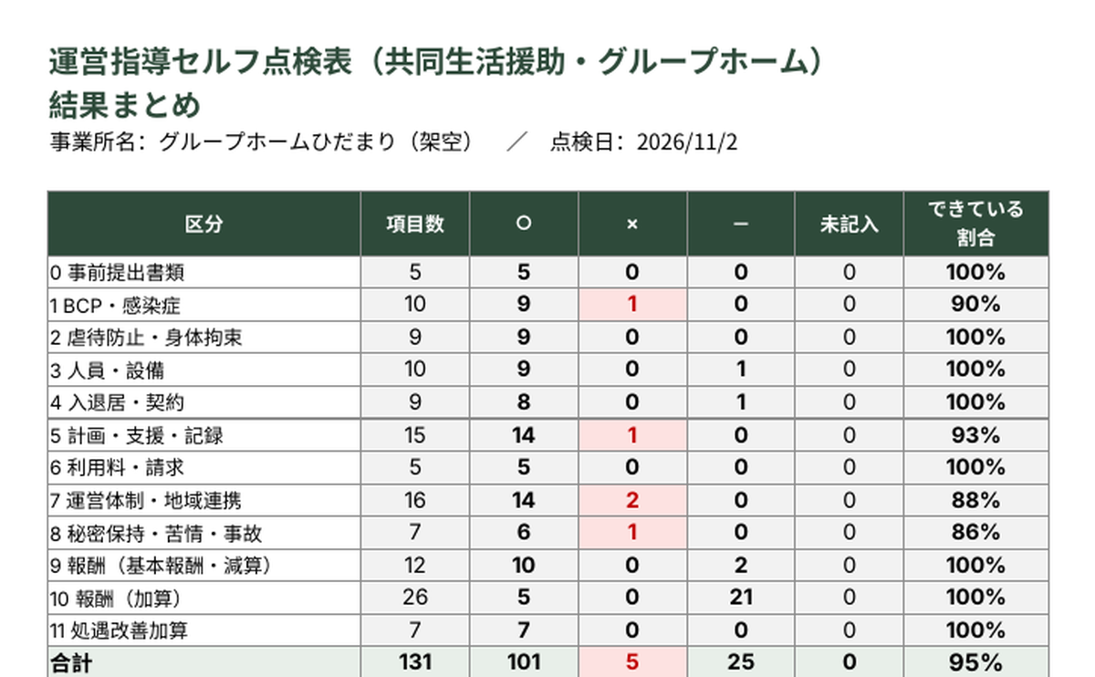 unei-shidou-tenken-gh 結果まとめ