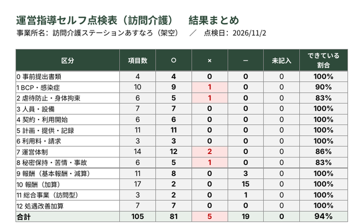 unei-shidou-tenken-hk 結果まとめ
