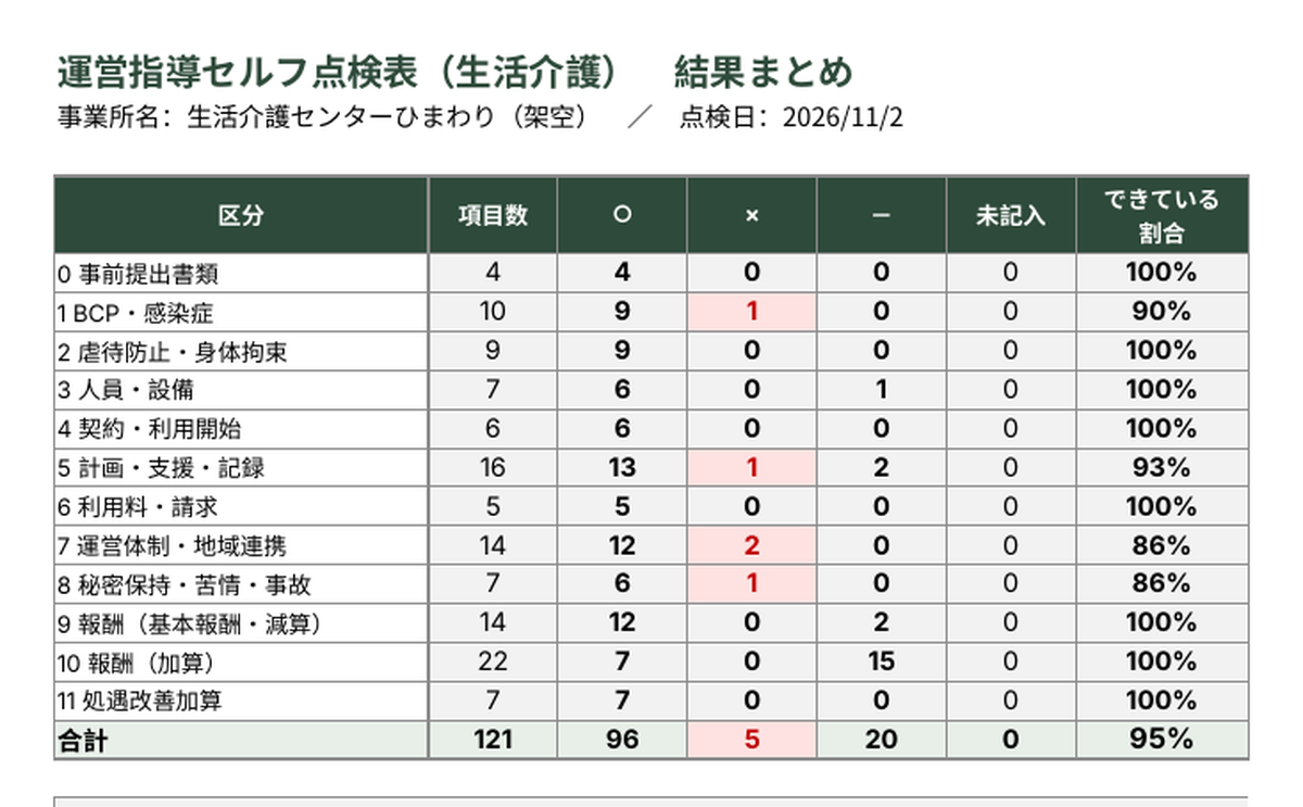 unei-shidou-tenken-sk 結果まとめ